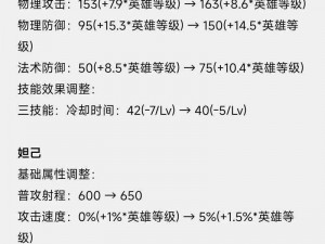 王者荣耀S28赛季英雄调整详解：最新英雄调整一览及影响分析