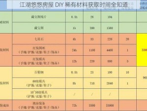 江湖悠悠房屋 DIY 稀有材料获取时间全知道