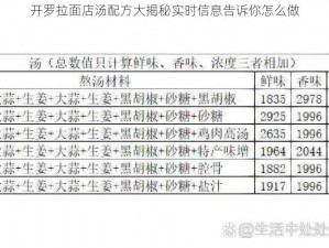 开罗拉面店汤配方大揭秘实时信息告诉你怎么做