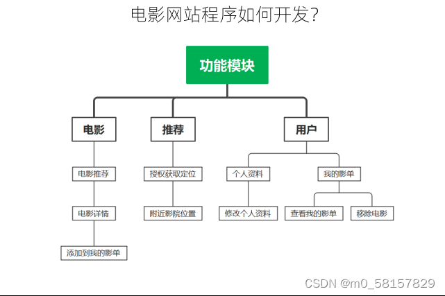 电影网站程序如何开发？