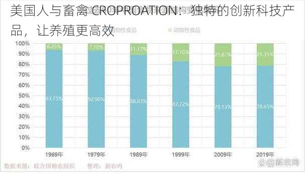 美国人与畜禽 CROPROATION：独特的创新科技产品，让养殖更高效