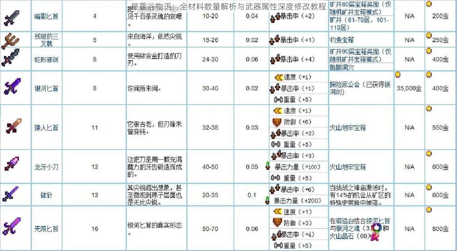 星露谷物语：全材料数量解析与武器属性深度修改教程