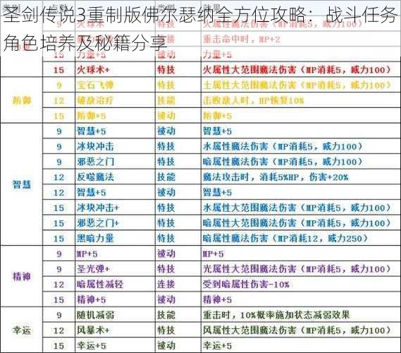 圣剑传说3重制版佛尔瑟纳全方位攻略：战斗任务角色培养及秘籍分享