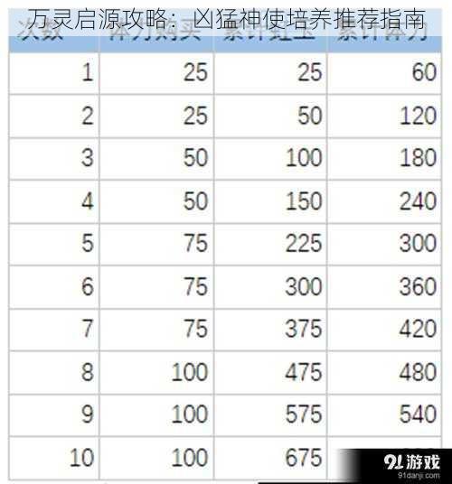 万灵启源攻略：凶猛神使培养推荐指南