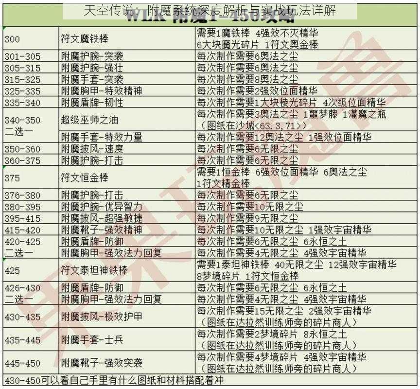 天空传说：附魔系统深度解析与实战玩法详解