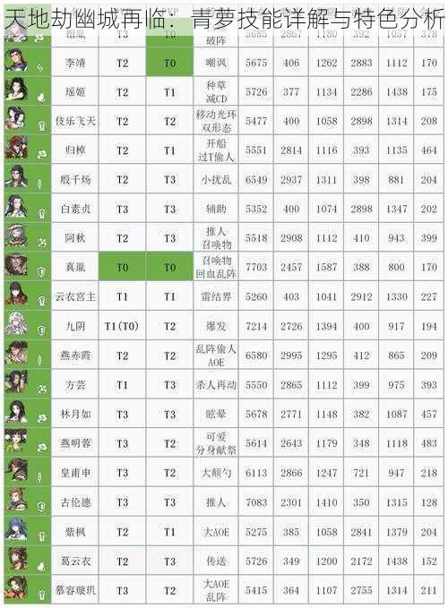 天地劫幽城再临：青萝技能详解与特色分析