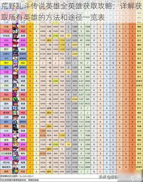 荒野乱斗传说英雄全英雄获取攻略：详解获取所有英雄的方法和途径一览表
