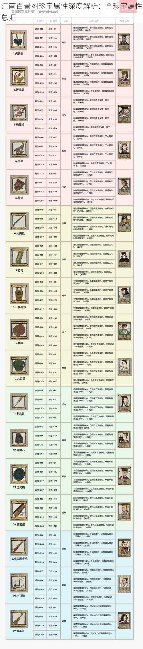 江南百景图珍宝属性深度解析：全珍宝属性总汇