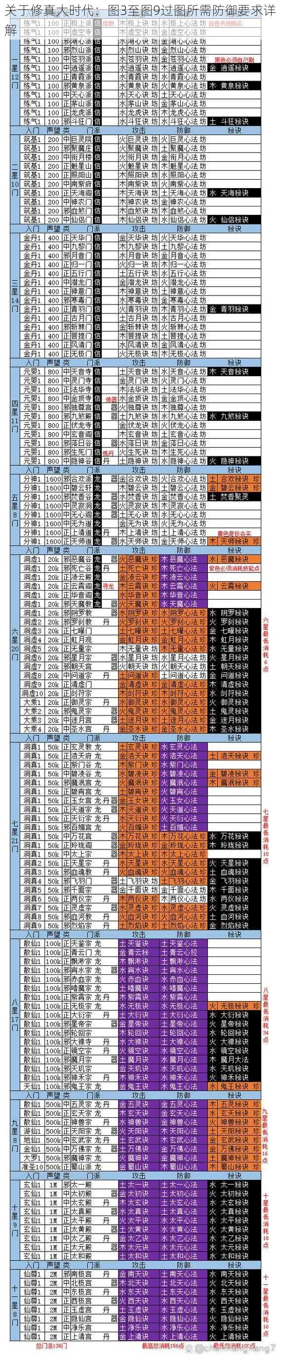 关于修真大时代：图3至图9过图所需防御要求详解