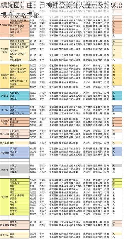 螺旋圆舞曲：月柳钟爱美食大盘点及好感度提升攻略揭秘