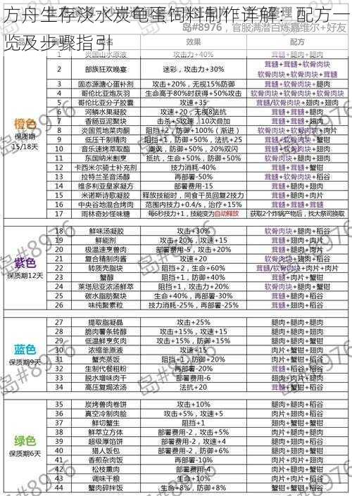 方舟生存淡水炭龟蛋饲料制作详解：配方一览及步骤指引