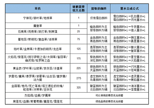 魔兽世界8.3版本：铭文制造合约所需材料一览及解析