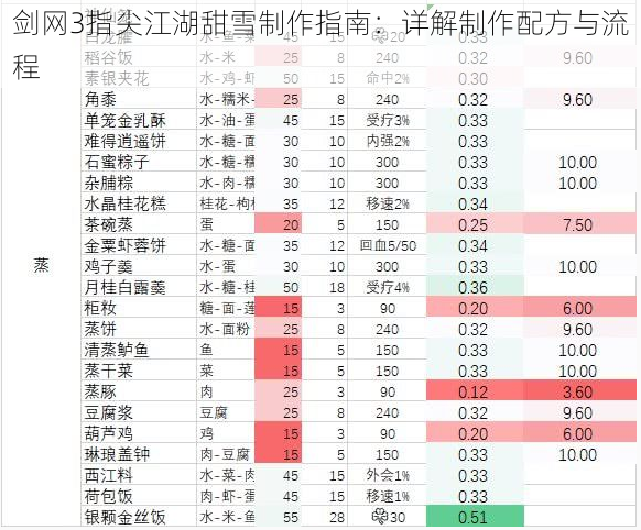 剑网3指尖江湖甜雪制作指南：详解制作配方与流程