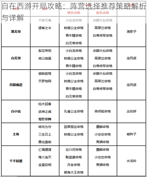 自在西游开局攻略：阵营选择推荐策略解析与详解