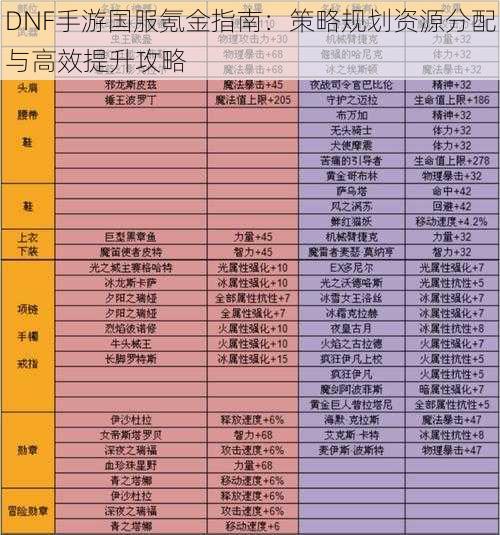 DNF手游国服氪金指南：策略规划资源分配与高效提升攻略