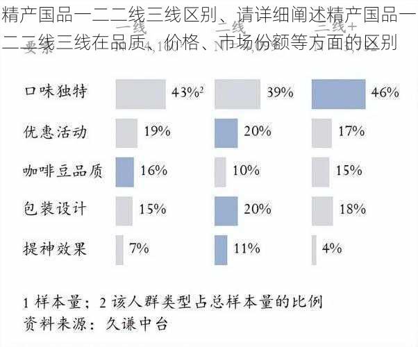 精产国品一二二线三线区别、请详细阐述精产国品一二二线三线在品质、价格、市场份额等方面的区别