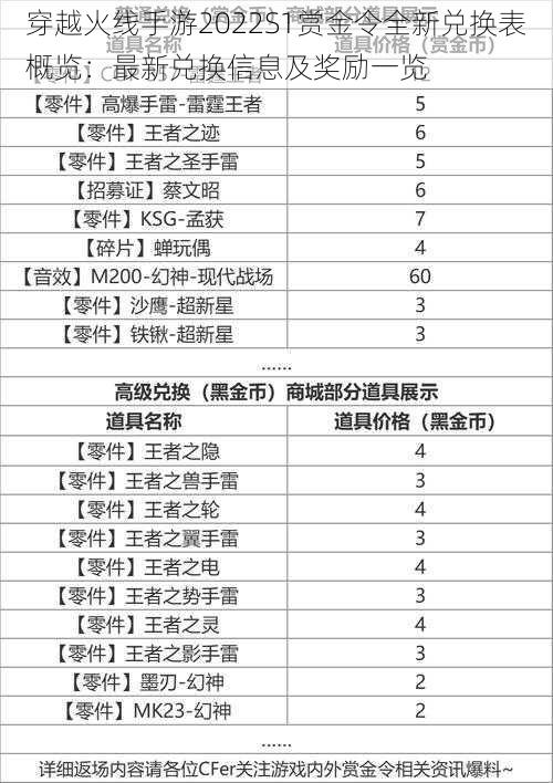 穿越火线手游2022S1赏金令全新兑换表概览：最新兑换信息及奖励一览