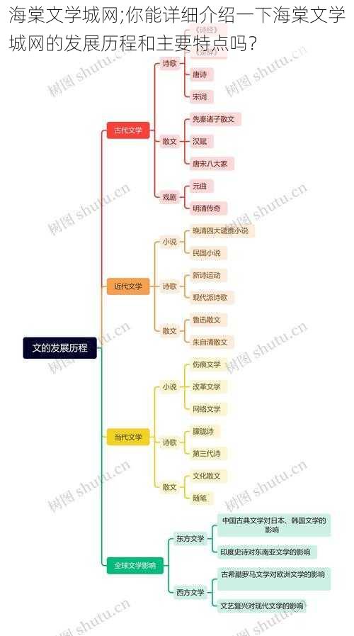 海棠文学城网;你能详细介绍一下海棠文学城网的发展历程和主要特点吗？