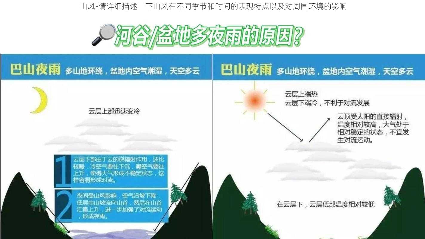 山风-请详细描述一下山风在不同季节和时间的表现特点以及对周围环境的影响