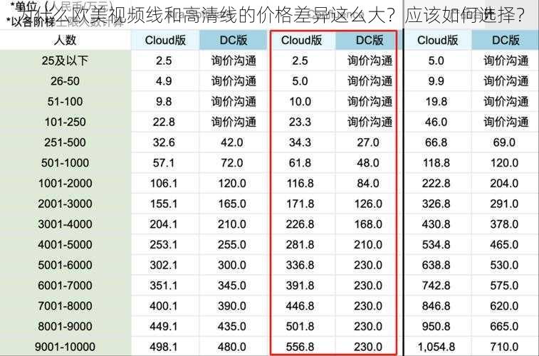 为什么欧美视频线和高清线的价格差异这么大？应该如何选择？