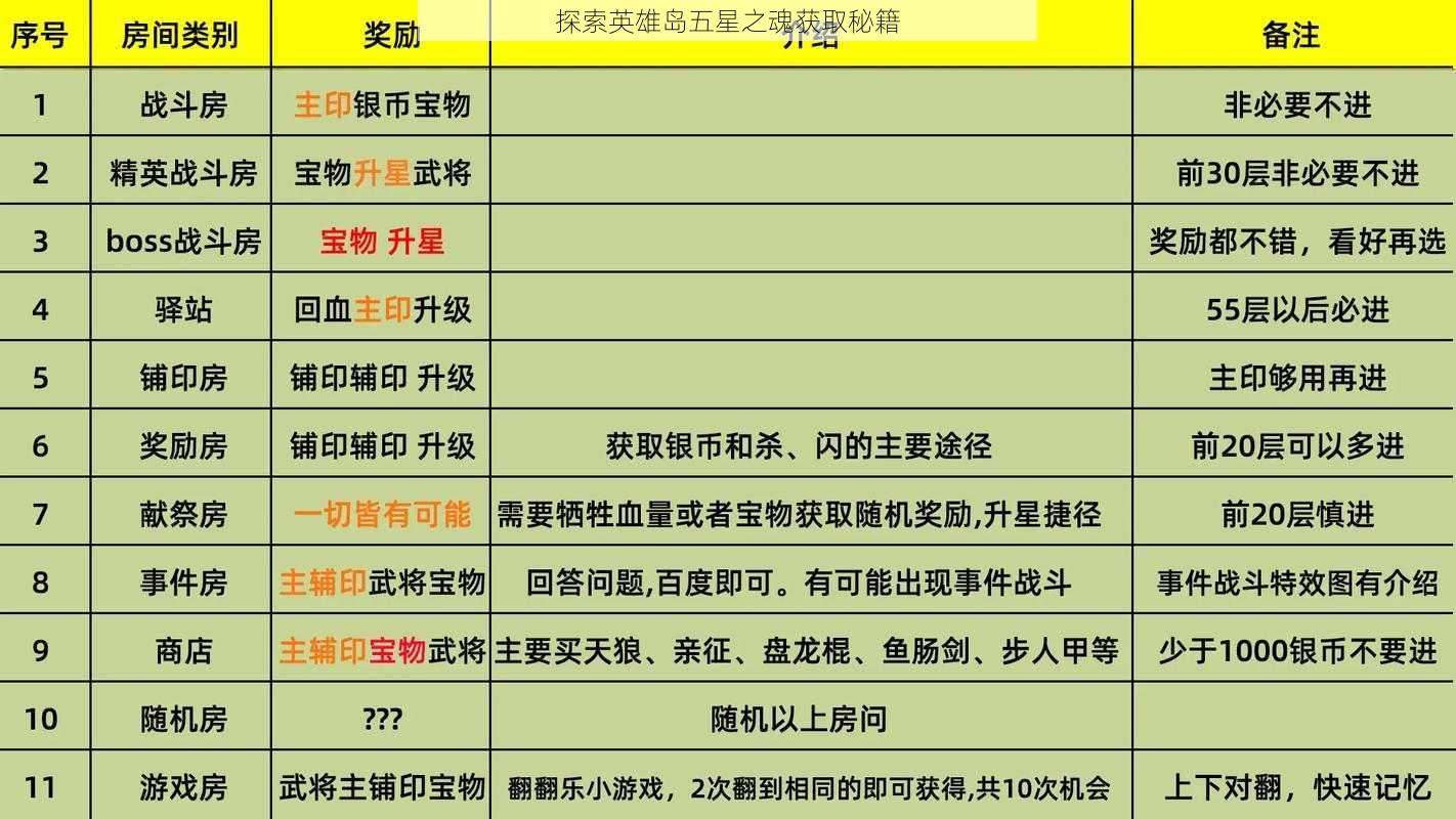 探索英雄岛五星之魂获取秘籍