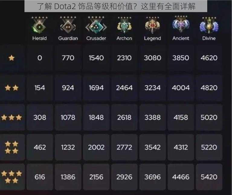 了解 Dota2 饰品等级和价值？这里有全面详解