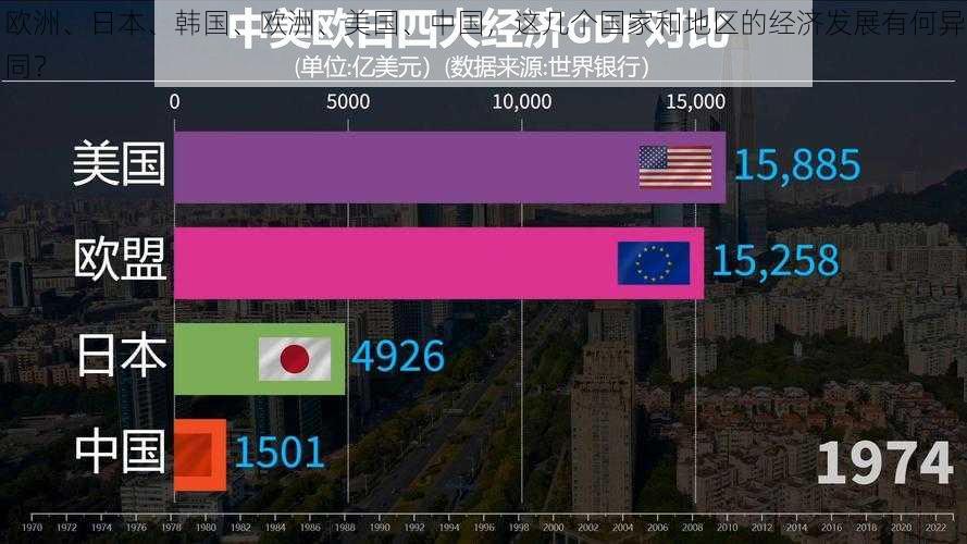 欧洲、日本、韩国、欧洲、美国、中国，这几个国家和地区的经济发展有何异同？