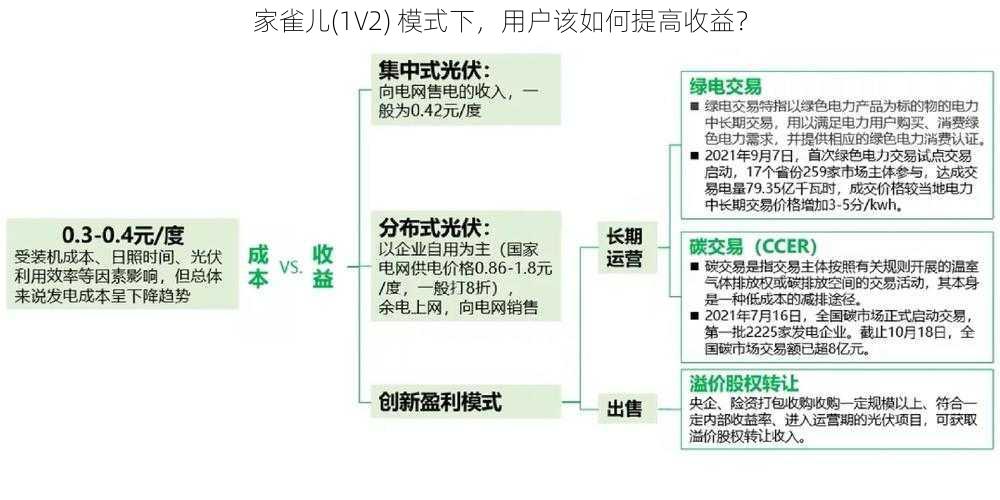 家雀儿(1V2) 模式下，用户该如何提高收益？