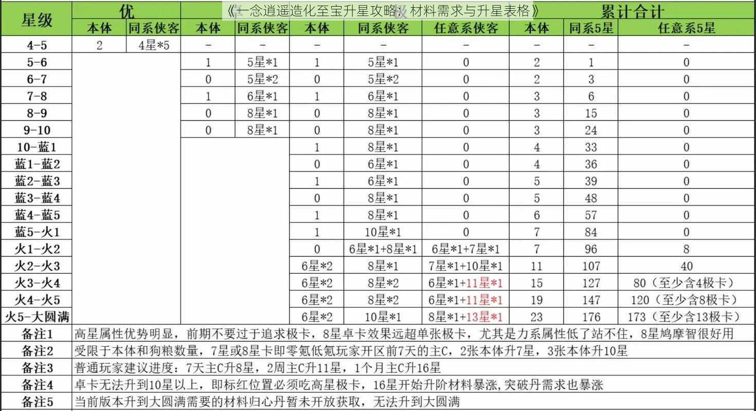 《一念逍遥造化至宝升星攻略：材料需求与升星表格》