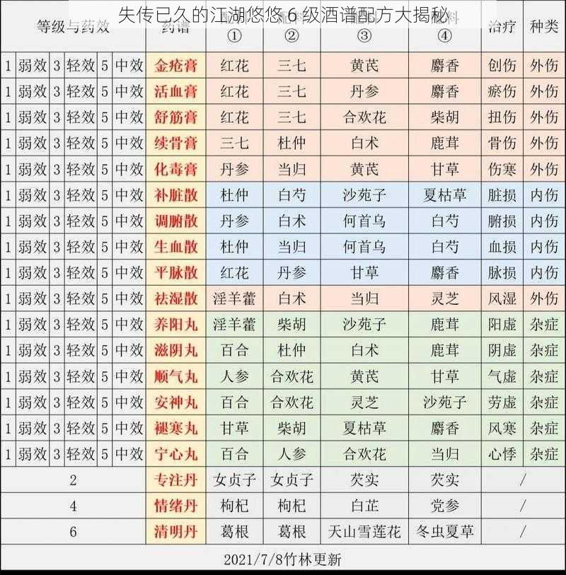 失传已久的江湖悠悠 6 级酒谱配方大揭秘