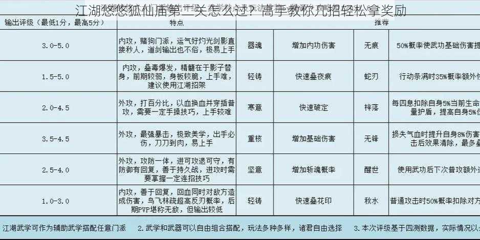 江湖悠悠狐仙庙第二关怎么过？高手教你几招轻松拿奖励