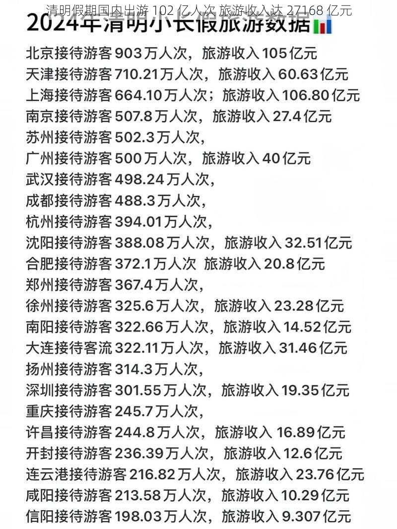 清明假期国内出游 102 亿人次 旅游收入达 27168 亿元