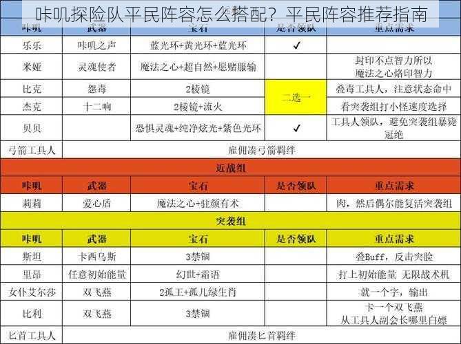 咔叽探险队平民阵容怎么搭配？平民阵容推荐指南