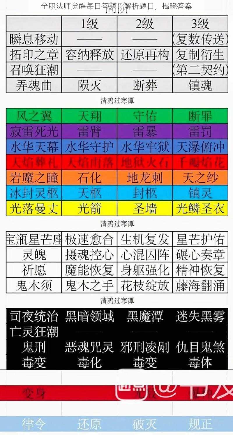 全职法师觉醒每日答题：解析题目，揭晓答案