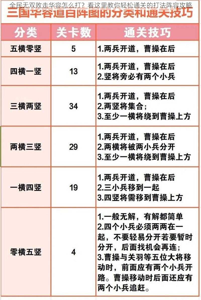 全民无双败走华容怎么打？看这里教你轻松通关的打法阵容攻略