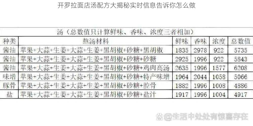 开罗拉面店汤配方大揭秘实时信息告诉你怎么做