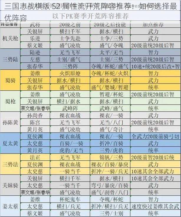 三国志战棋版 S2 属性流开荒阵容推荐：如何选择最优阵容