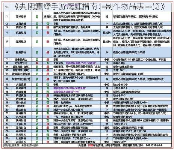 《九阴真经手游厨师指南：制作物品表一览》