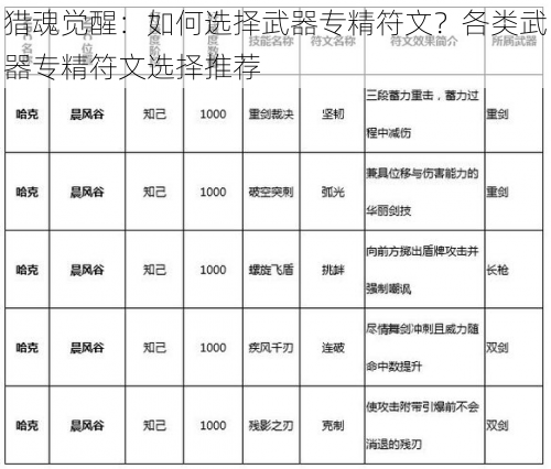 猎魂觉醒：如何选择武器专精符文？各类武器专精符文选择推荐